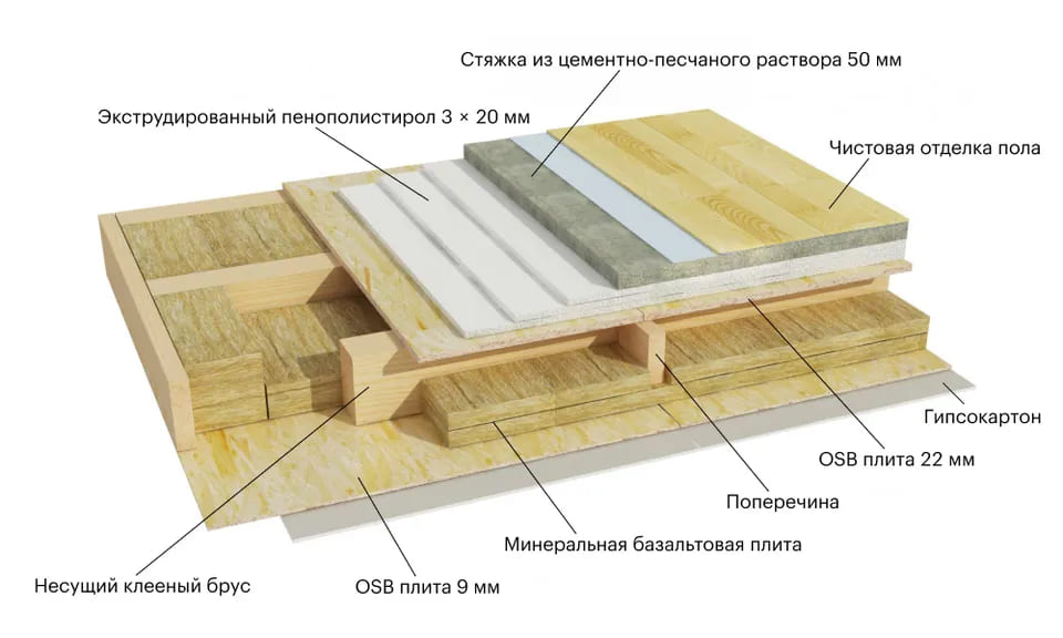 двойное утепление перекрытия