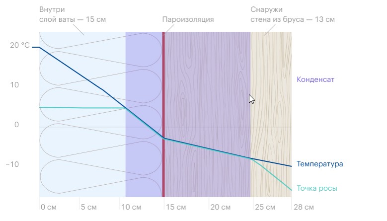 график температуры и точки росы