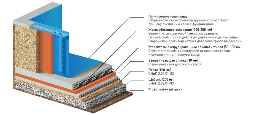 Схема утепления бассейна Пеноплэксом